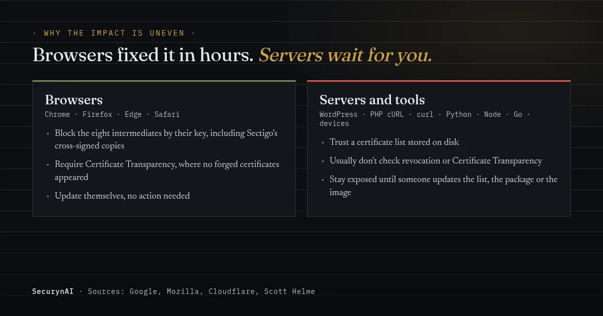 Why browsers are protected but servers may not be. Browsers block the eight intermediates by key and require Certificate Transparency, and update themselves. Servers, WordPress, curl, Python, Node and devices trust a certificate list stored on disk, usually don't check revocation or Certificate Transparency, and stay exposed until someone updates them