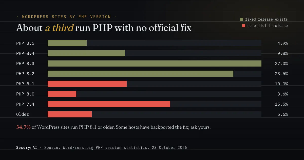 WordPress sites by PHP version on 23 October 2026, from WordPress.org statistics. Fixed releases exist for PHP 8.5 (4.9% of sites), 8.4 (9.8%), 8.3 (27.0%) and 8.2 (23.5%). No official release for 8.1 (10.0%), 8.0 (3.6%), 7.4 (15.5%) or older versions (5.6%), about 35% of sites in total