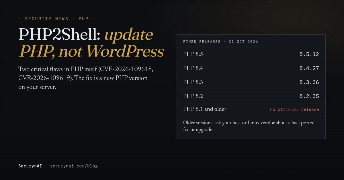 PHP2Shell, CVE-2026-109618 and CVE-2026-109619: fixed in PHP 8.5.12, 8.4.27, 8.3.36 and 8.2.35, released 21 October 2026. PHP 8.1 and older get no official release; ask your host or Linux vendor about a backport