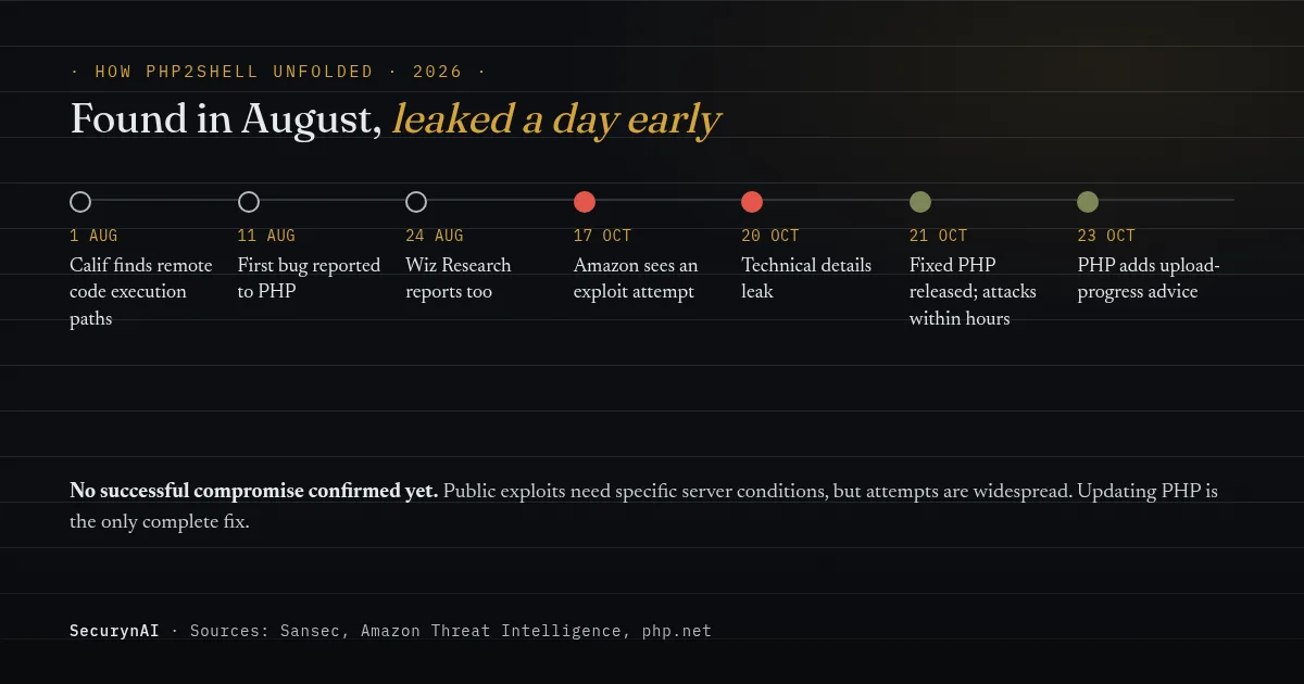 PHP2Shell timeline: 1 August 2026 Calif finds remote code execution paths; 11 August reported to PHP; 24 August Wiz Research reports; 17 October Amazon sees an exploit attempt; 20 October details leak; 21 October PHP releases 8.5.12, 8.4.27, 8.3.36 and 8.2.35 and attacks follow within hours; 23 October PHP adds upload-progress advice